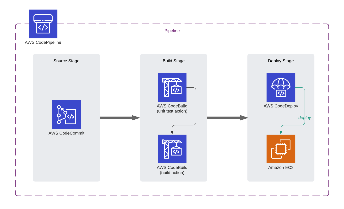 The AWS architecture of Section 4 in AWS CodePipeline Step by Step course