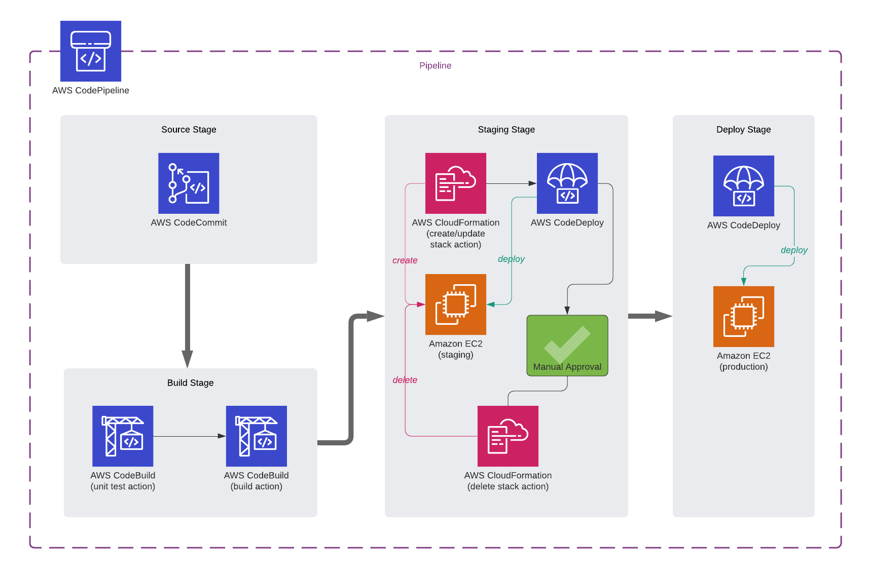 The AWS architecture of Section 5 in AWS CodePipeline Step by Step course