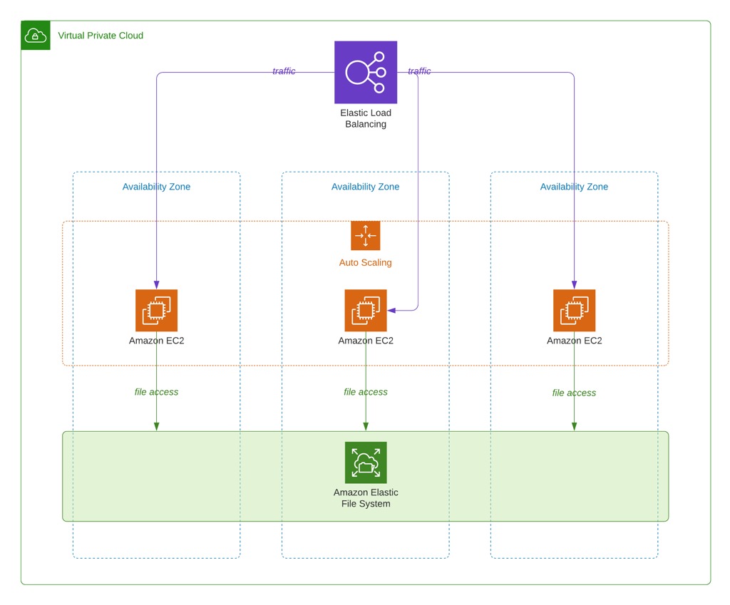 Sample AWS architecture of the EFS usage by EC2