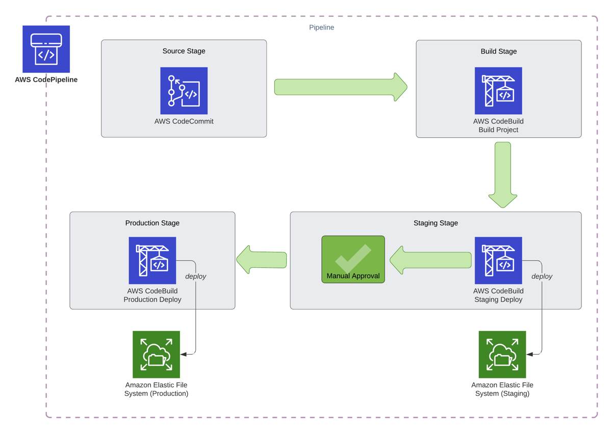 Automated Deployments to Amazon EFS with AWS CodePipeline and AWS CodeBuild.