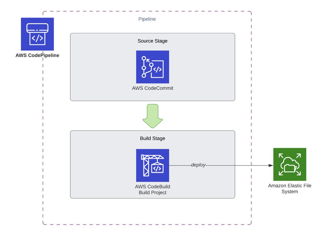 Simple AWS CodePipeline pipeline with AWS CodeBuild to deploy to Amazon EFS.