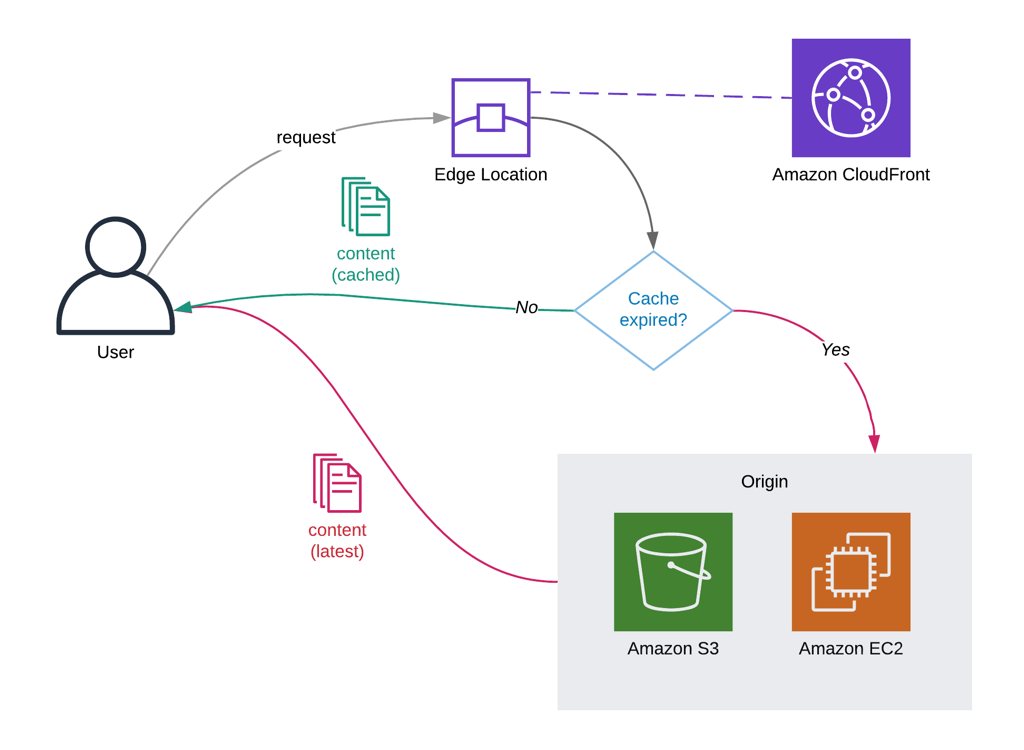 Cache expiry on Amazon CloudFront