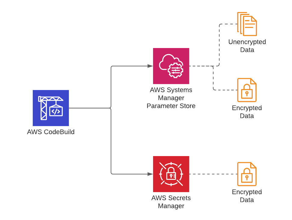 Defining Environment Variables in CodeBuild Buildspec Files