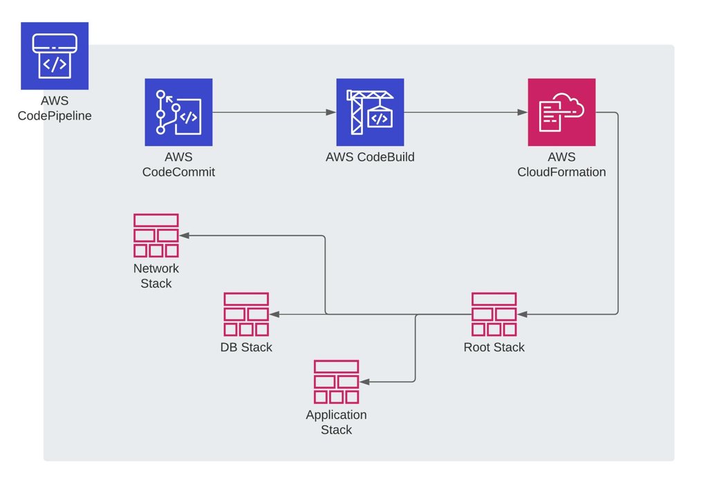 Deploying AWS CloudFormation Nested Stacks with AWS CodePipeline