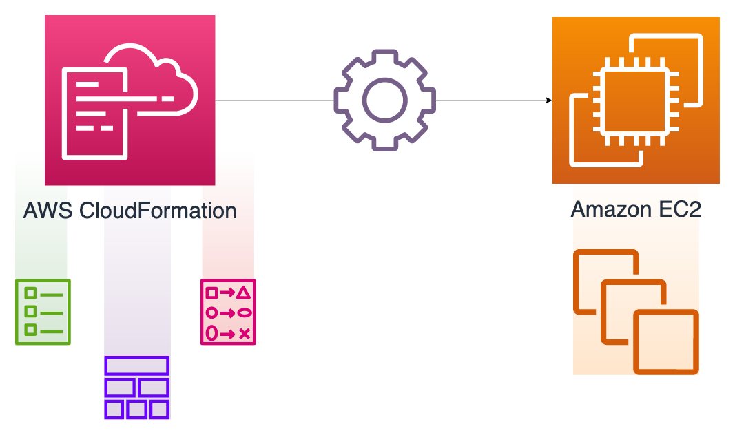 Managing Amazon EC2 Instance configurations With AWS CloudFormation