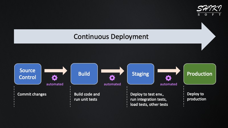 CD - Continuous Deployment