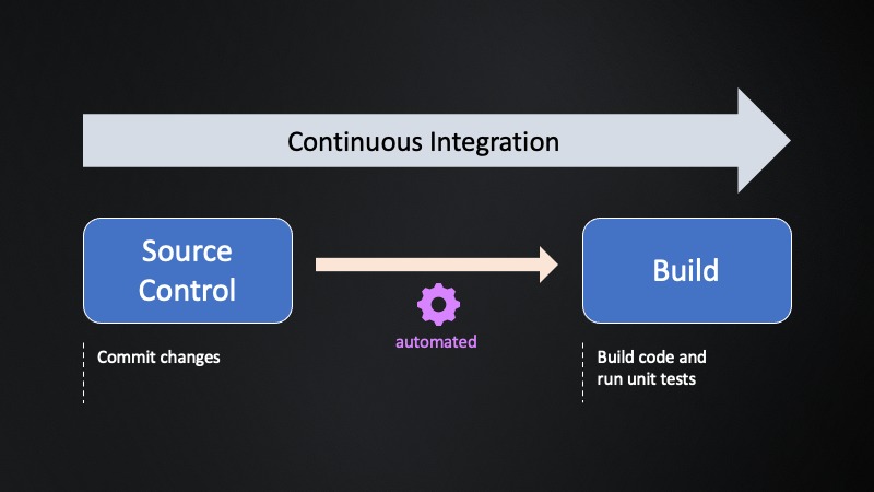 CI - Continuous Integration