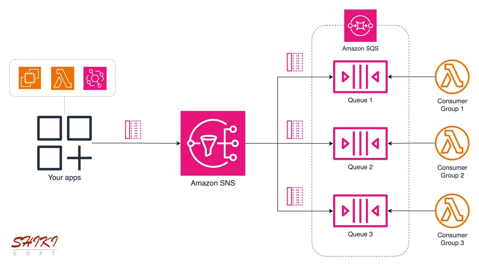 Amazon SNS and SQS - Fanout Pattern