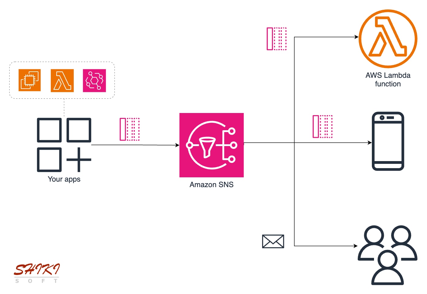 Amazon SNS use cases