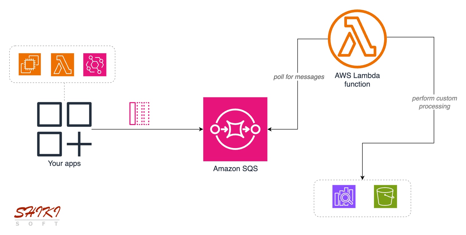 Amazon SQS use cases