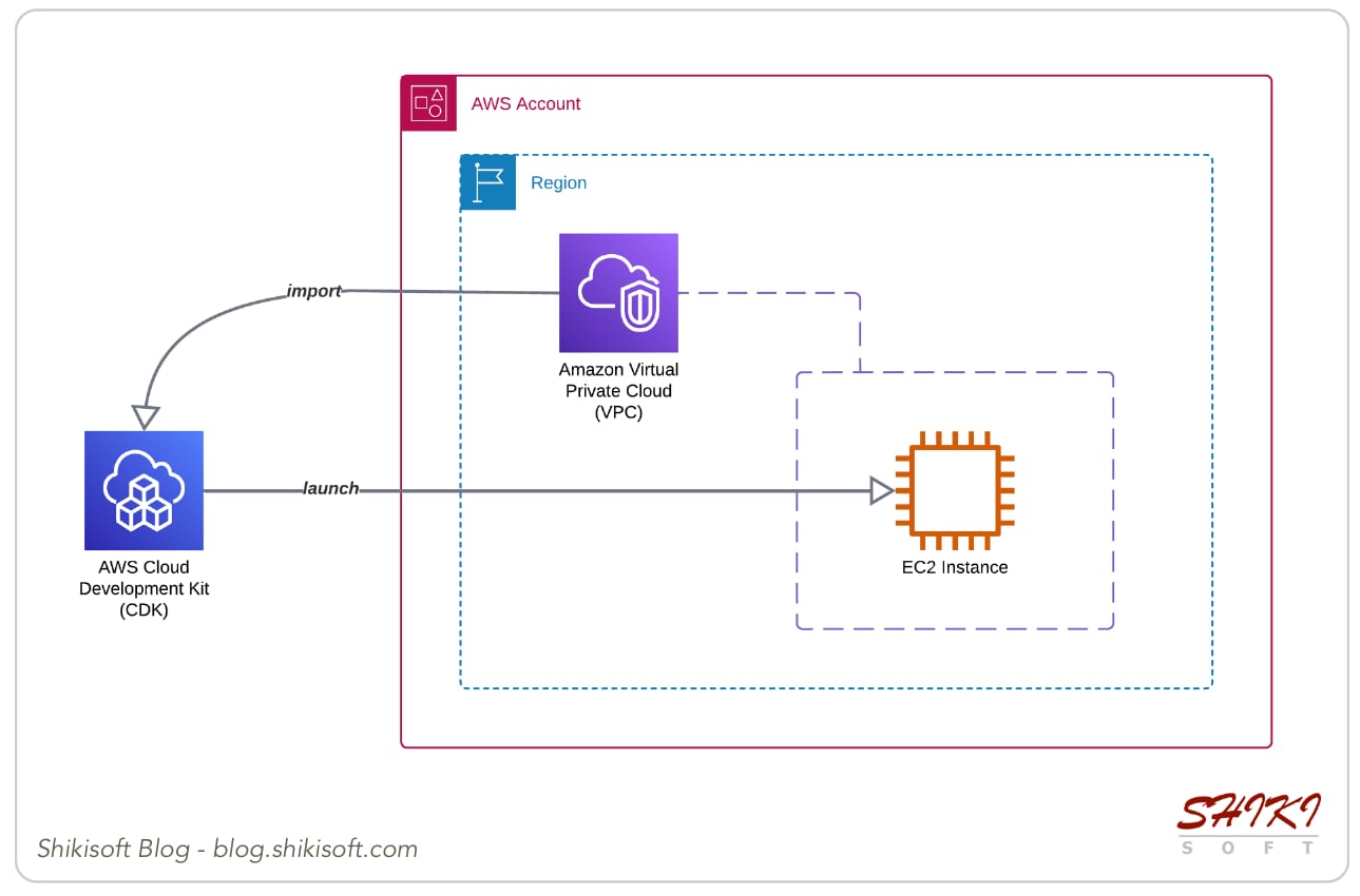 Shikisoft Blog - Importing existing AWS resources to AWS CDK stacks