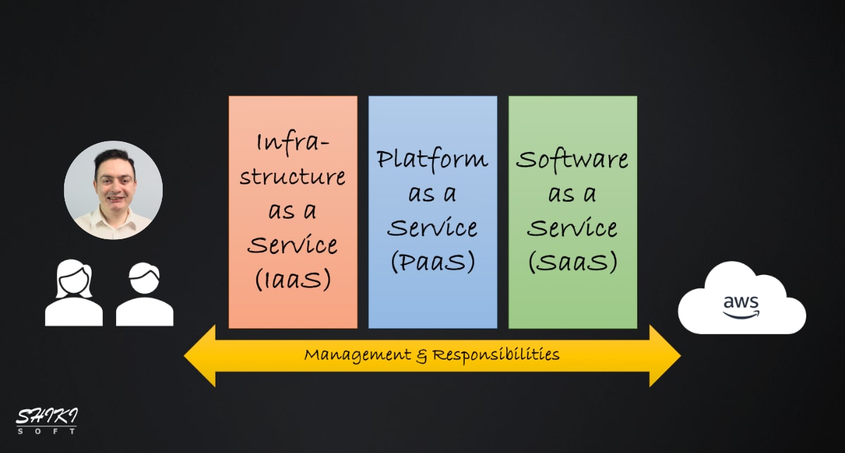 IaaS vs. PaaS vs. SaaS: Cloud Computing Service Types Explained