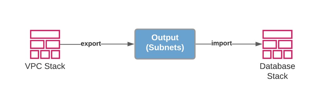 Cross-stack references